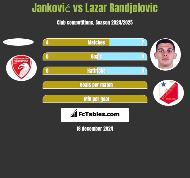 Janković vs Lazar Randjelovic h2h player stats