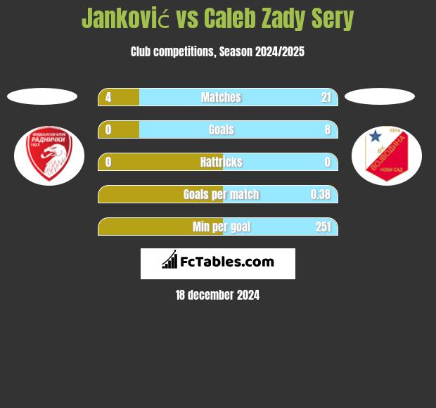 Janković vs Caleb Zady Sery h2h player stats