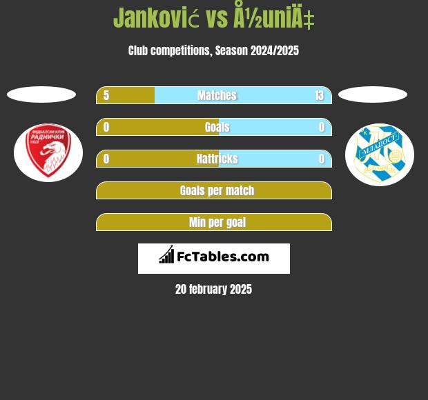 Janković vs Å½uniÄ‡ h2h player stats