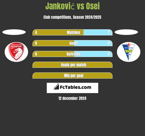 Janković vs Osei h2h player stats