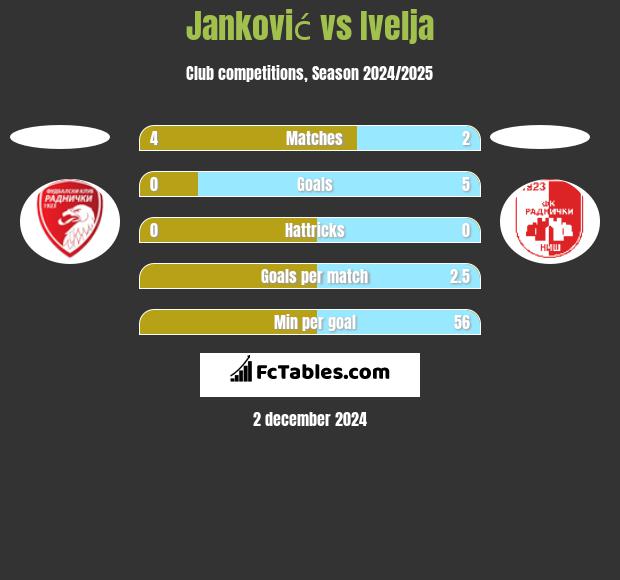 Janković vs Ivelja h2h player stats