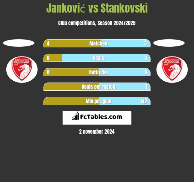 Janković vs Stankovski h2h player stats