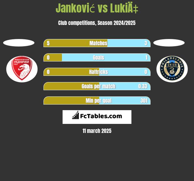 Janković vs LukiÄ‡ h2h player stats