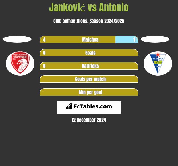 Janković vs Antonio h2h player stats