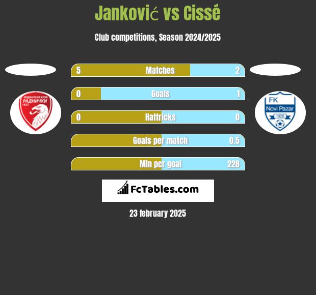 Janković vs Cissé h2h player stats