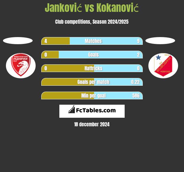 Janković vs Kokanović h2h player stats