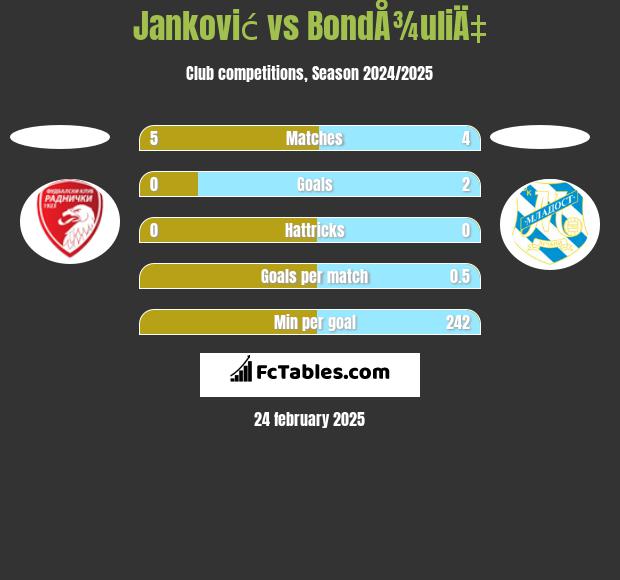 Janković vs BondÅ¾uliÄ‡ h2h player stats