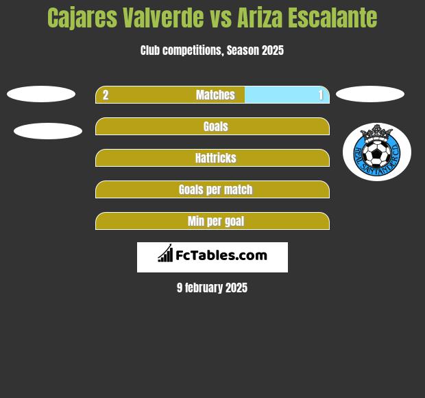 Cajares Valverde vs Ariza Escalante h2h player stats