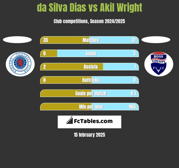 da Silva Dias vs Akil Wright h2h player stats