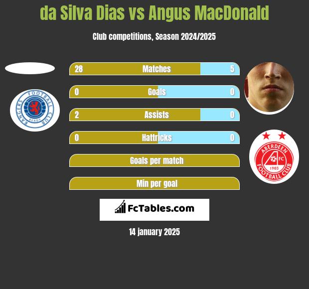 da Silva Dias vs Angus MacDonald h2h player stats