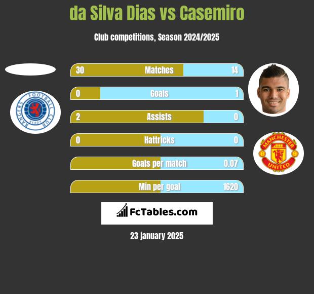 da Silva Dias vs Casemiro h2h player stats