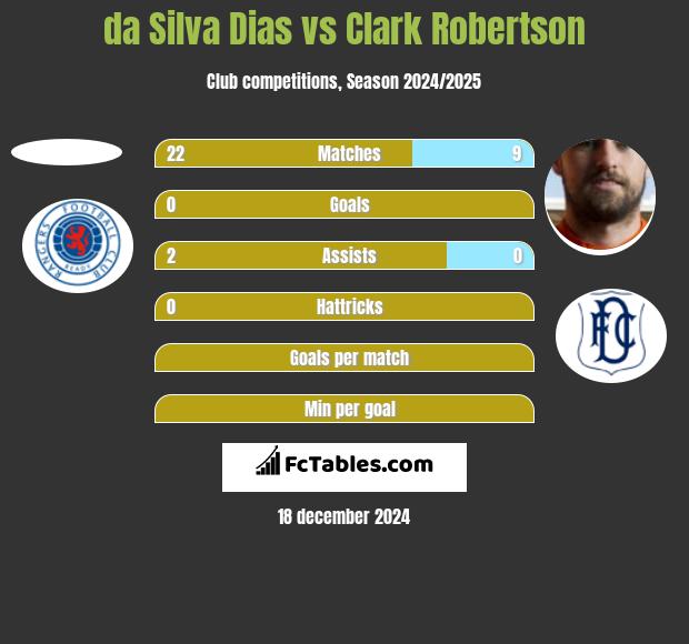 da Silva Dias vs Clark Robertson h2h player stats