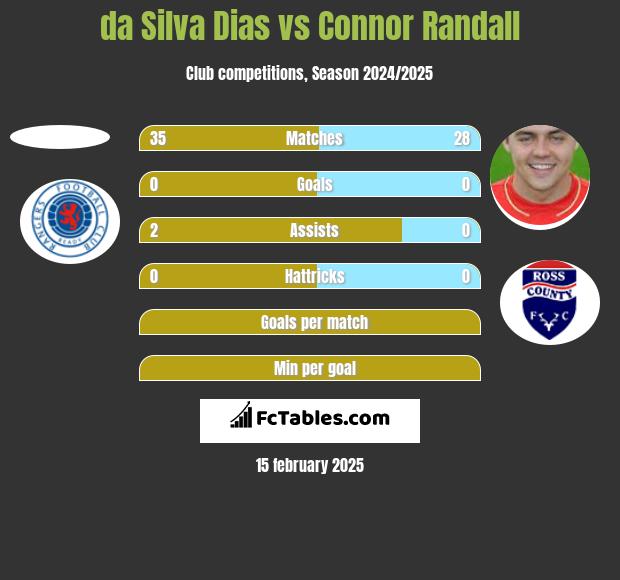 da Silva Dias vs Connor Randall h2h player stats