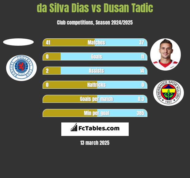 da Silva Dias vs Dusan Tadic h2h player stats