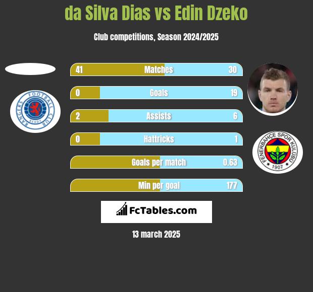 da Silva Dias vs Edin Dzeko h2h player stats