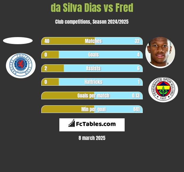 da Silva Dias vs Fred h2h player stats