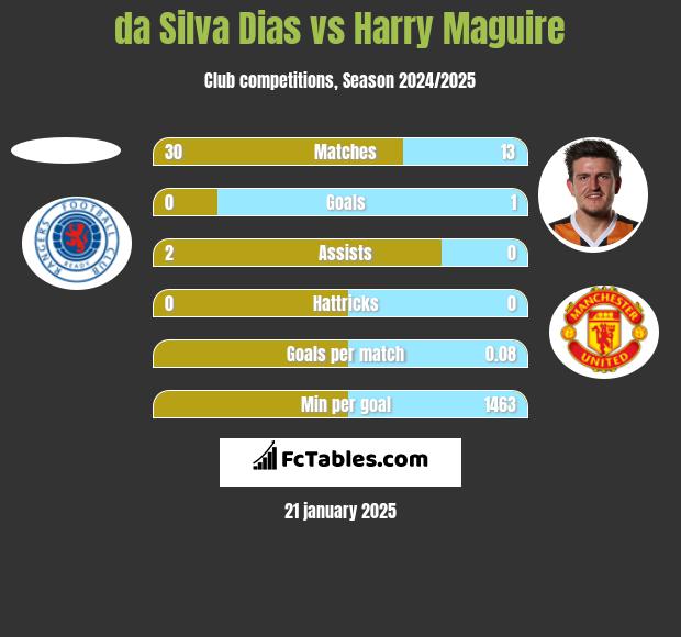 da Silva Dias vs Harry Maguire h2h player stats