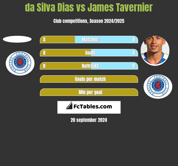 da Silva Dias vs James Tavernier h2h player stats