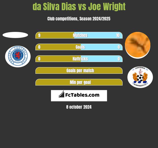 da Silva Dias vs Joe Wright h2h player stats