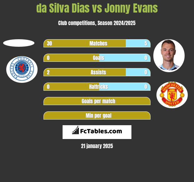 da Silva Dias vs Jonny Evans h2h player stats