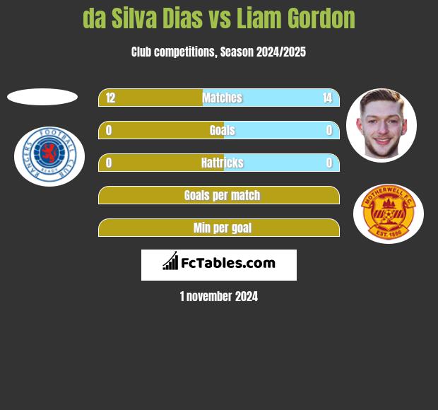 da Silva Dias vs Liam Gordon h2h player stats