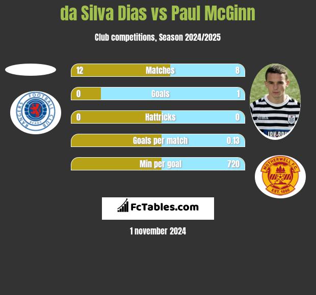 da Silva Dias vs Paul McGinn h2h player stats