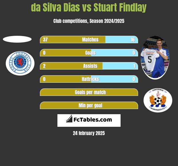 da Silva Dias vs Stuart Findlay h2h player stats