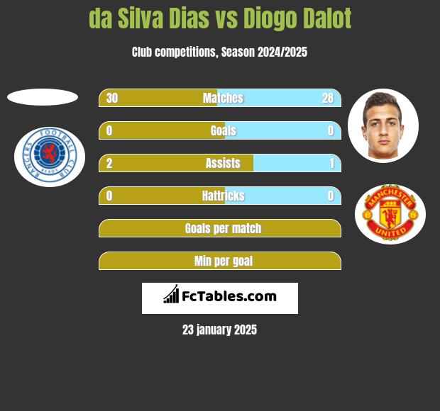 da Silva Dias vs Diogo Dalot h2h player stats