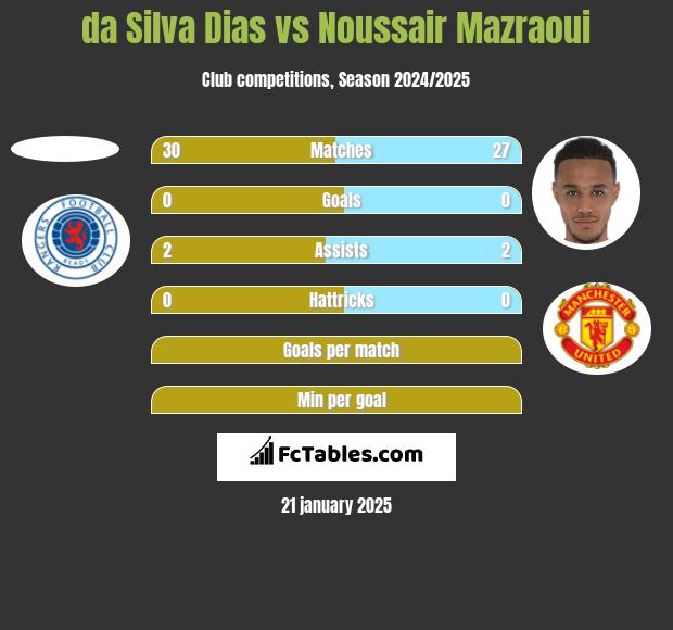 da Silva Dias vs Noussair Mazraoui h2h player stats