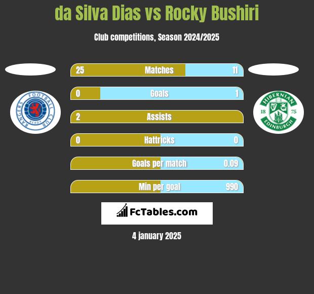 da Silva Dias vs Rocky Bushiri h2h player stats