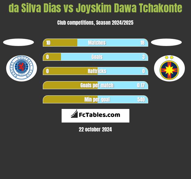 da Silva Dias vs Joyskim Dawa Tchakonte h2h player stats