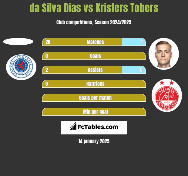 da Silva Dias vs Kristers Tobers h2h player stats