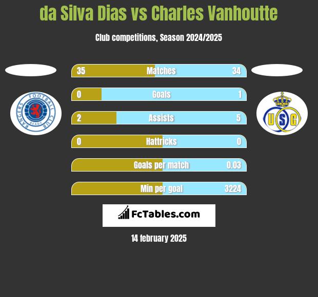 da Silva Dias vs Charles Vanhoutte h2h player stats