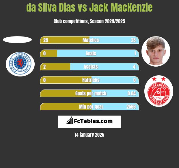 da Silva Dias vs Jack MacKenzie h2h player stats