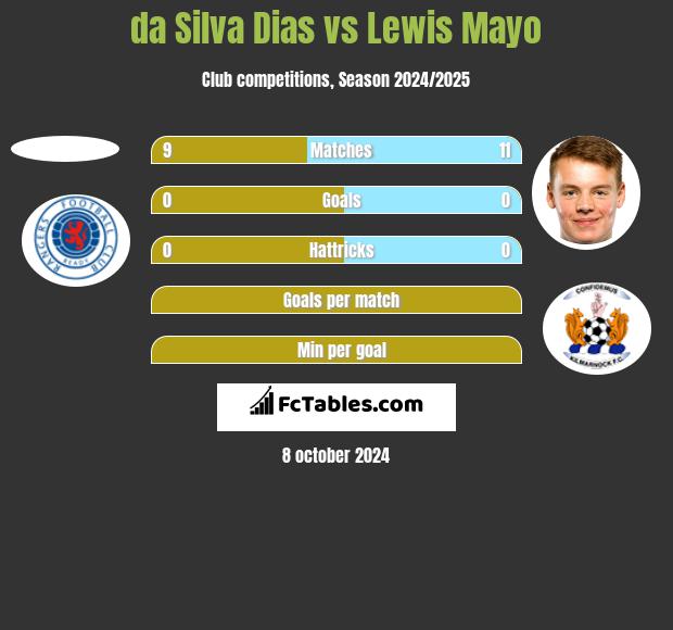 da Silva Dias vs Lewis Mayo h2h player stats