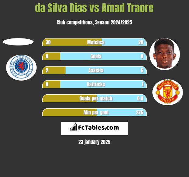 da Silva Dias vs Amad Traore h2h player stats