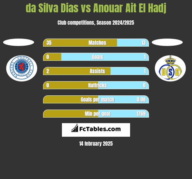 da Silva Dias vs Anouar Ait El Hadj h2h player stats