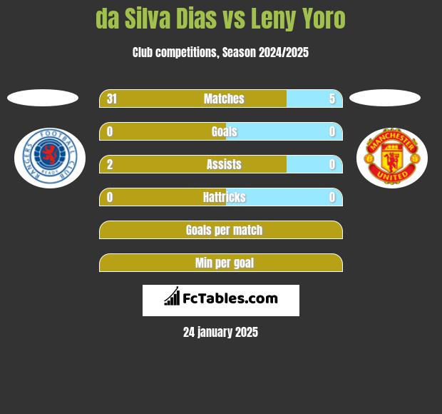 da Silva Dias vs Leny Yoro h2h player stats