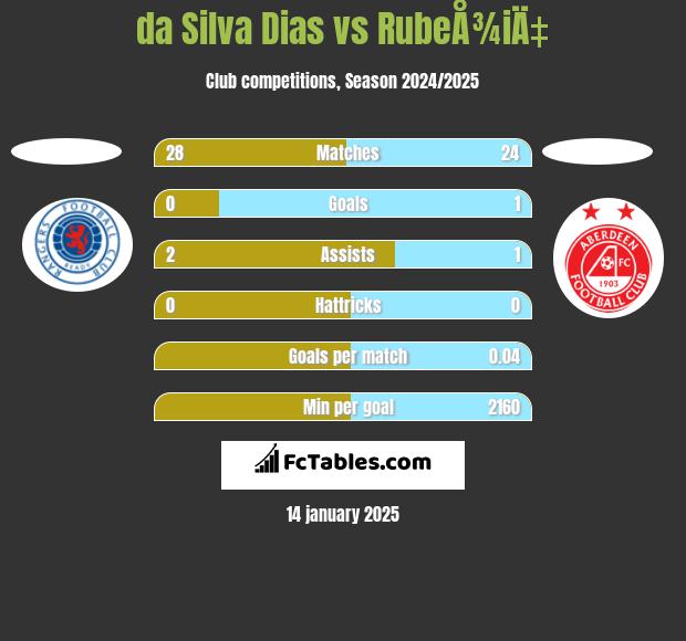 da Silva Dias vs RubeÅ¾iÄ‡ h2h player stats