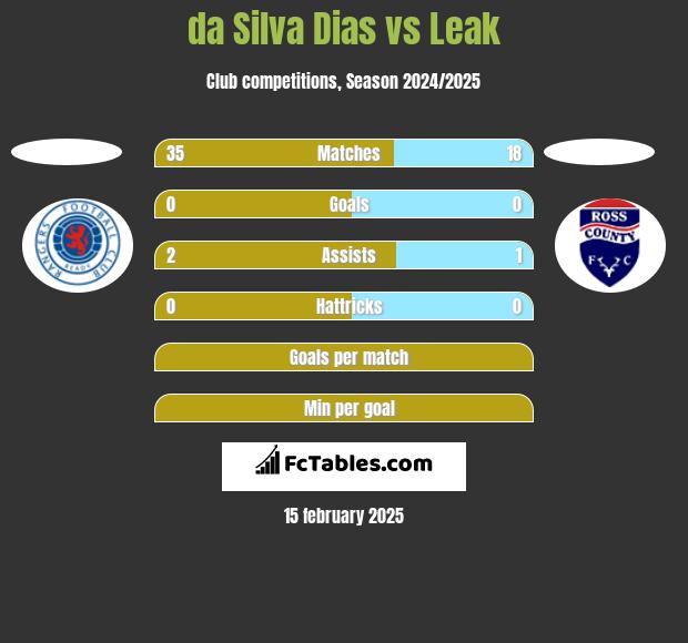 da Silva Dias vs Leak h2h player stats