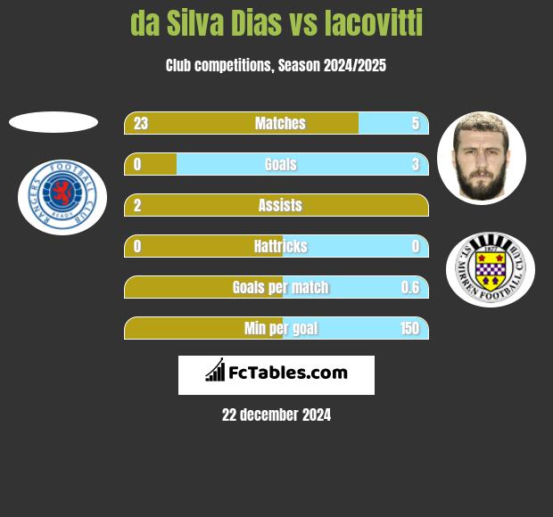 da Silva Dias vs Iacovitti h2h player stats