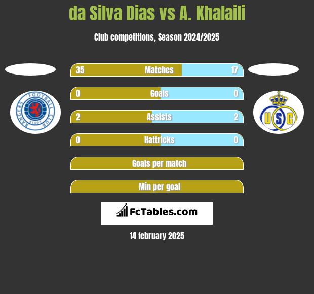 da Silva Dias vs A. Khalaili h2h player stats