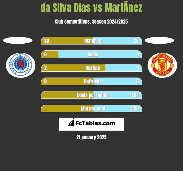 da Silva Dias vs MartÃ­nez h2h player stats