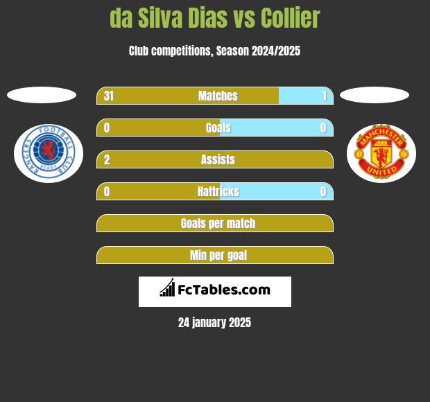 da Silva Dias vs Collier h2h player stats