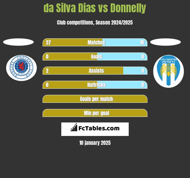 da Silva Dias vs Donnelly h2h player stats