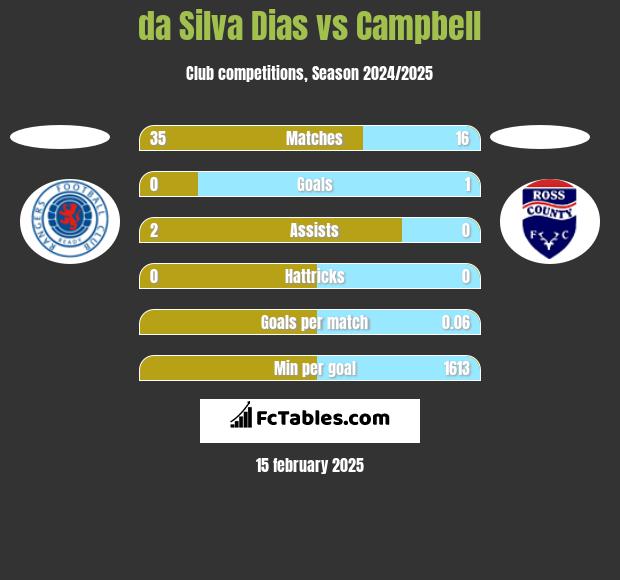 da Silva Dias vs Campbell h2h player stats