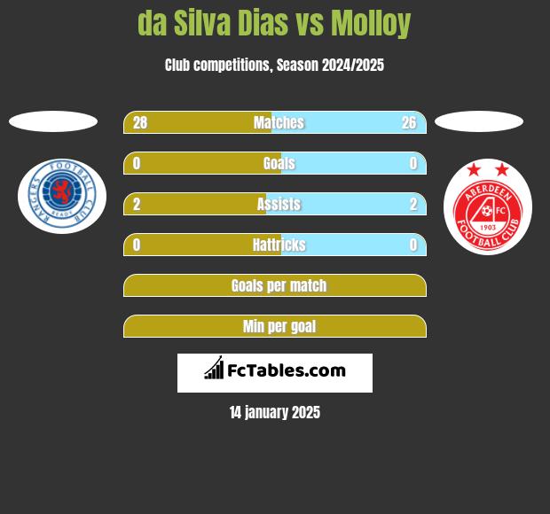 da Silva Dias vs Molloy h2h player stats