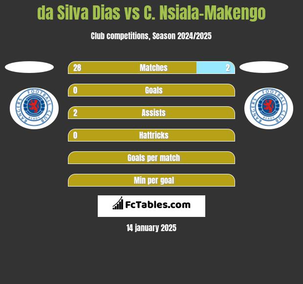 da Silva Dias vs C. Nsiala-Makengo h2h player stats