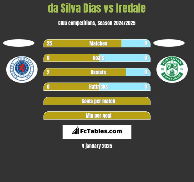 da Silva Dias vs Iredale h2h player stats