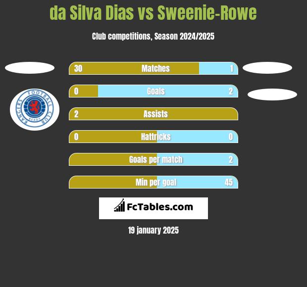 da Silva Dias vs Sweenie-Rowe h2h player stats